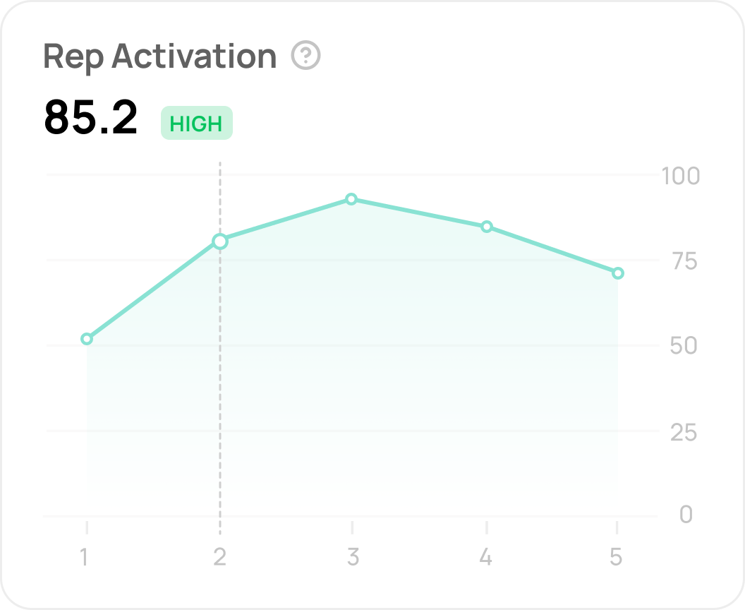 Rep activation visualization
